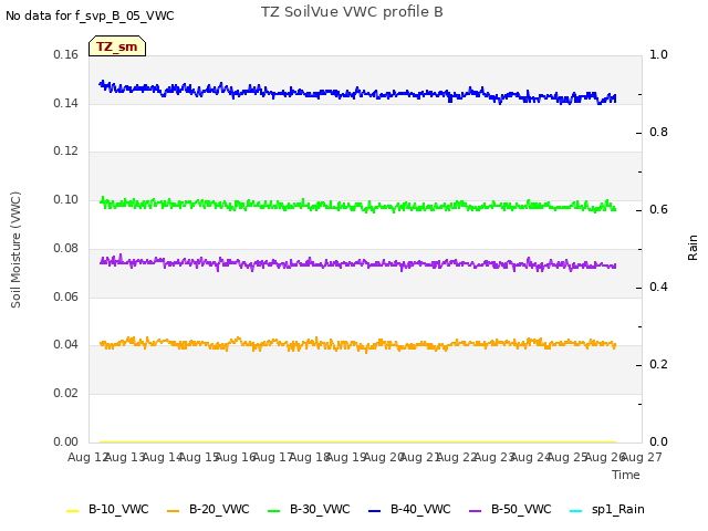 plot of TZ SoilVue VWC profile B