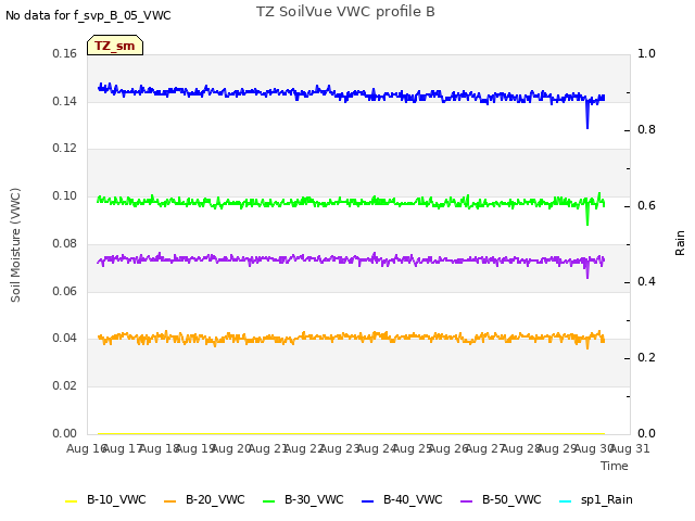 plot of TZ SoilVue VWC profile B