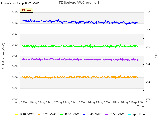 plot of TZ SoilVue VWC profile B