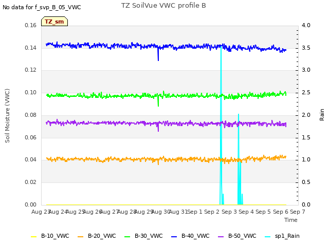 plot of TZ SoilVue VWC profile B