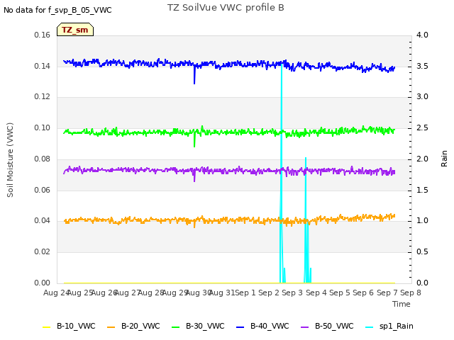 plot of TZ SoilVue VWC profile B