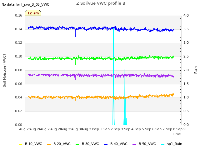 plot of TZ SoilVue VWC profile B