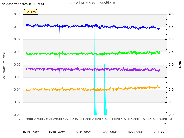 plot of TZ SoilVue VWC profile B