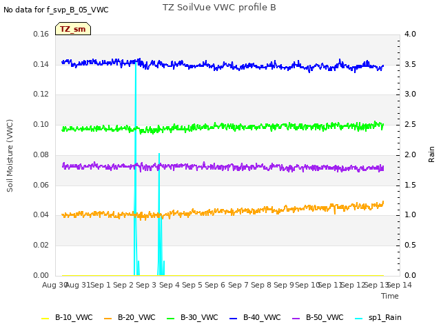 plot of TZ SoilVue VWC profile B