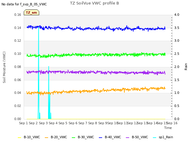 plot of TZ SoilVue VWC profile B