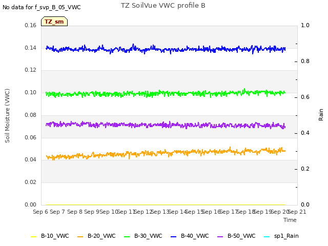 plot of TZ SoilVue VWC profile B