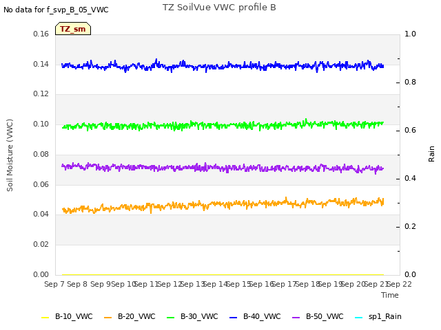 plot of TZ SoilVue VWC profile B