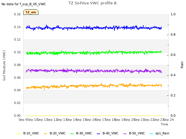 plot of TZ SoilVue VWC profile B