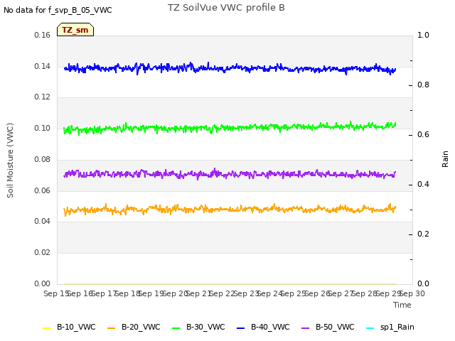 plot of TZ SoilVue VWC profile B