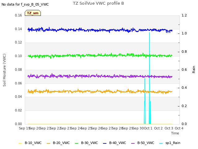plot of TZ SoilVue VWC profile B