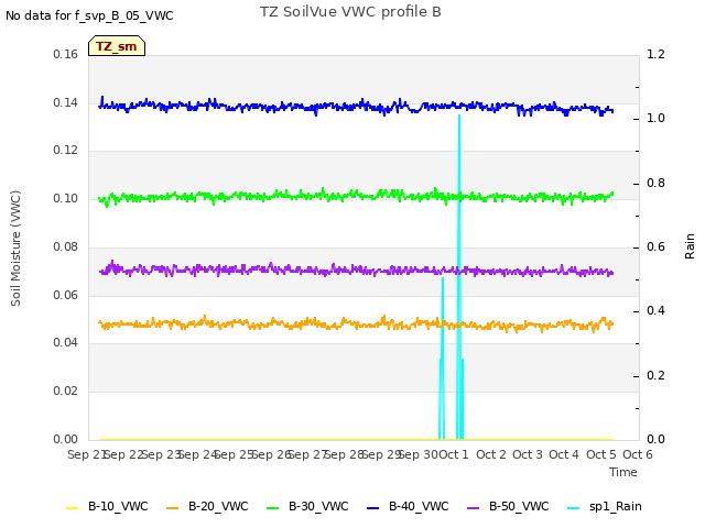 plot of TZ SoilVue VWC profile B