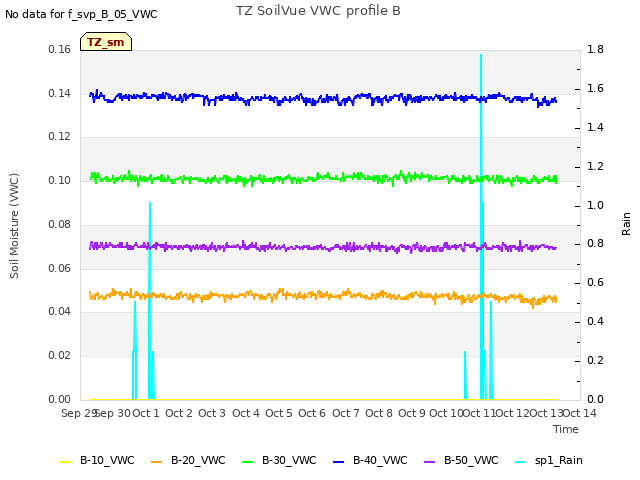 plot of TZ SoilVue VWC profile B