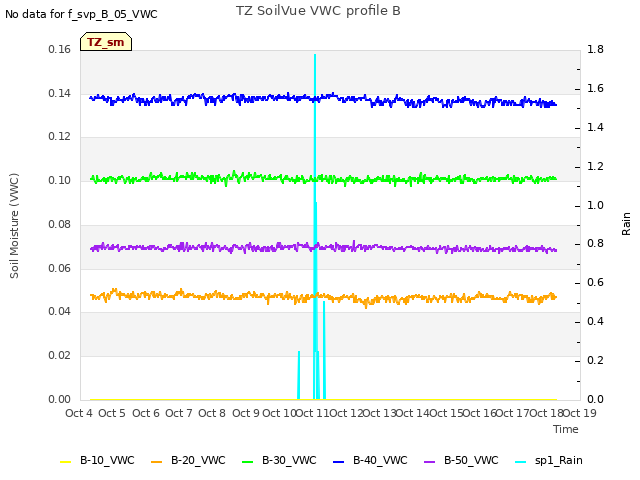 plot of TZ SoilVue VWC profile B