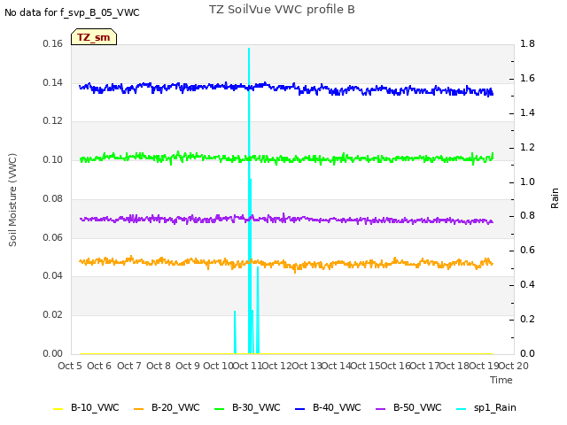 plot of TZ SoilVue VWC profile B