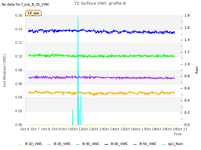 plot of TZ SoilVue VWC profile B