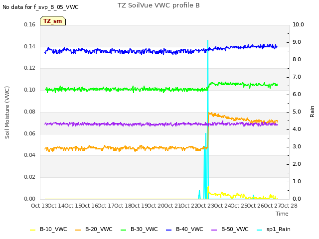 plot of TZ SoilVue VWC profile B