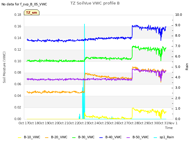 plot of TZ SoilVue VWC profile B