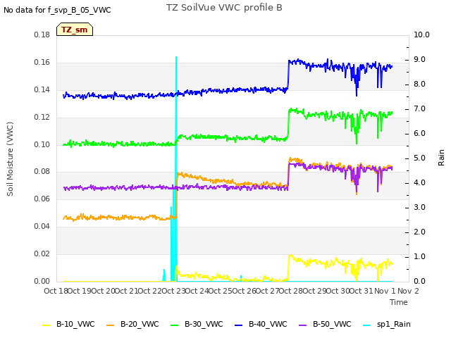 plot of TZ SoilVue VWC profile B