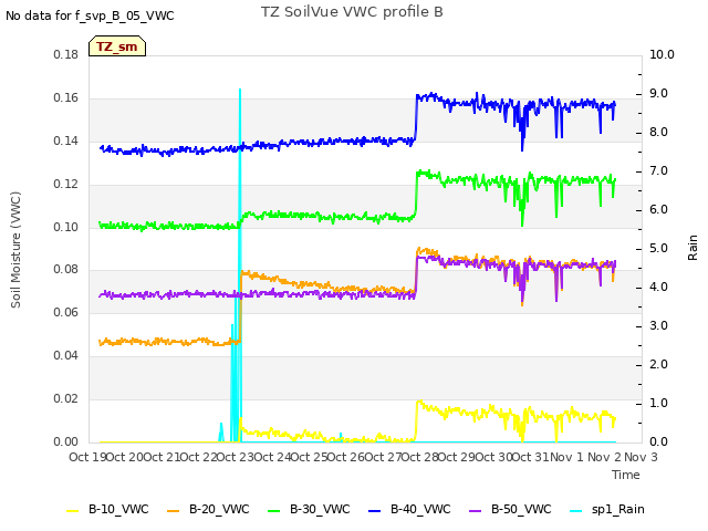 plot of TZ SoilVue VWC profile B