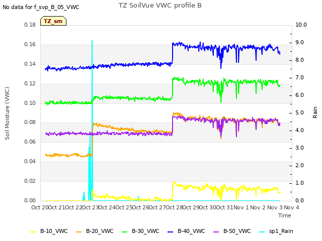 plot of TZ SoilVue VWC profile B