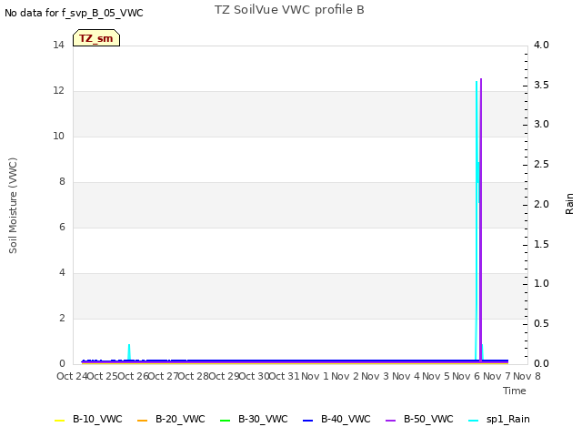 plot of TZ SoilVue VWC profile B
