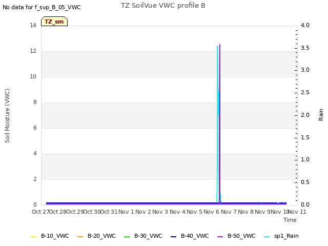 plot of TZ SoilVue VWC profile B