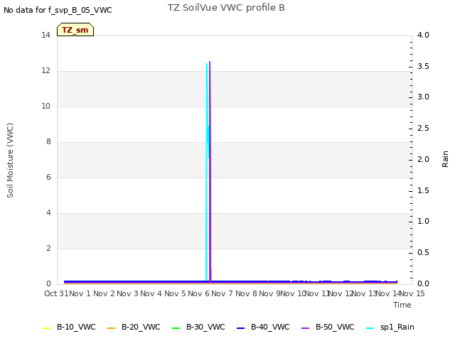 plot of TZ SoilVue VWC profile B