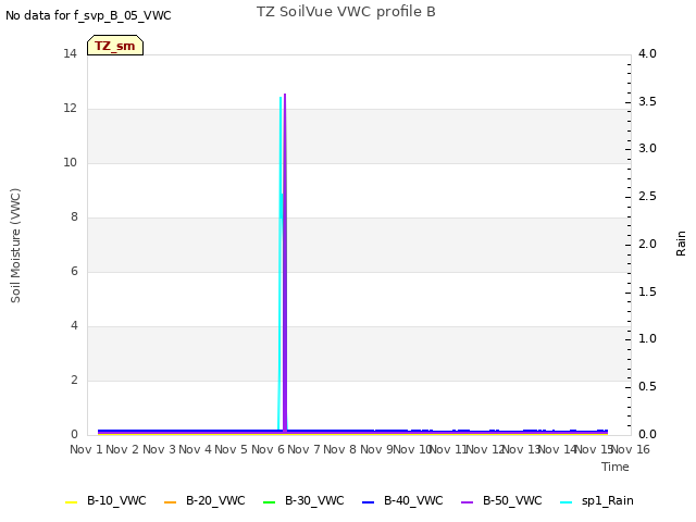 plot of TZ SoilVue VWC profile B