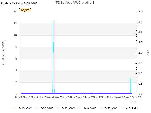 plot of TZ SoilVue VWC profile B