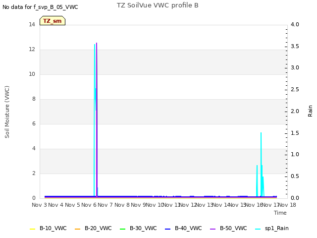 plot of TZ SoilVue VWC profile B