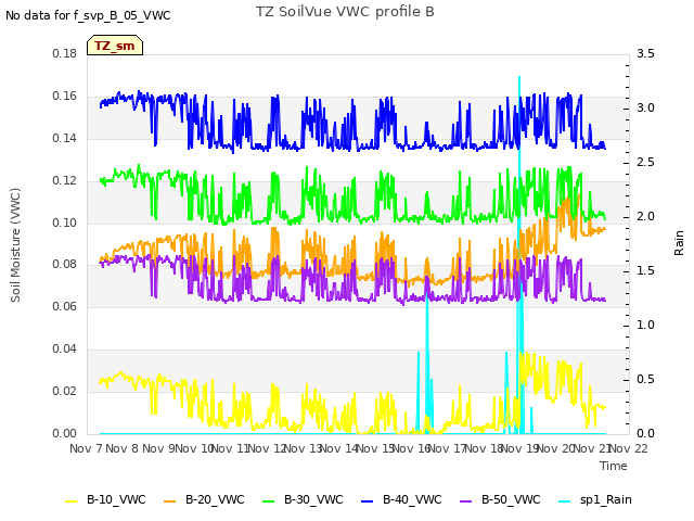 plot of TZ SoilVue VWC profile B