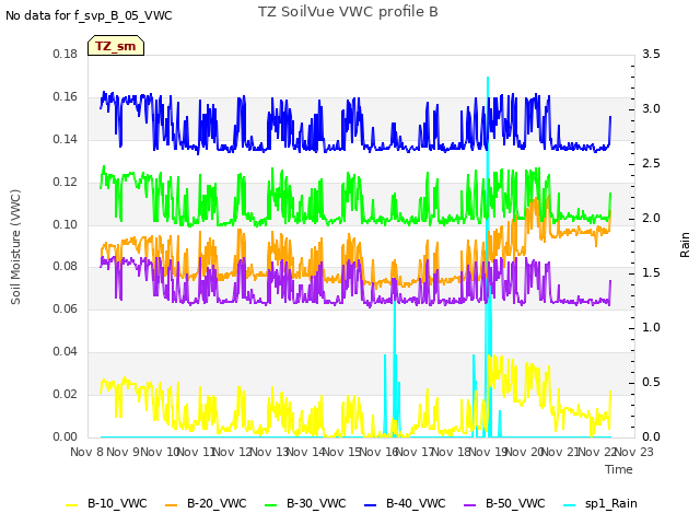 plot of TZ SoilVue VWC profile B