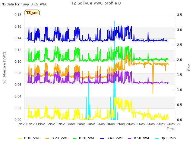 plot of TZ SoilVue VWC profile B