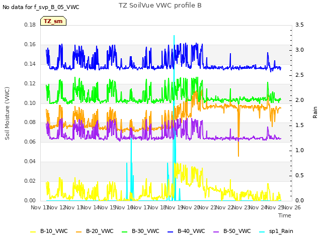 plot of TZ SoilVue VWC profile B