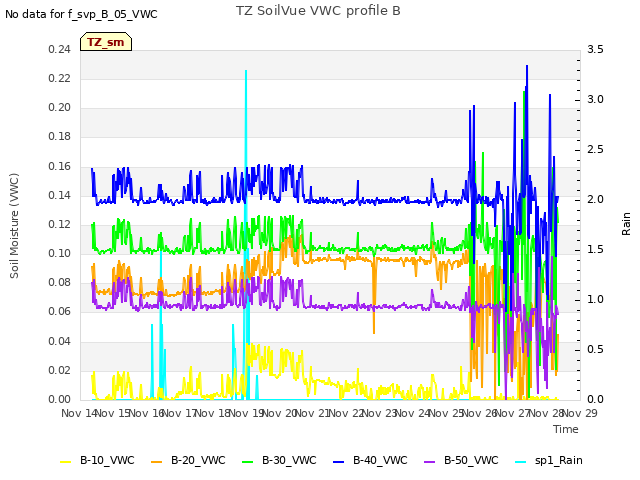 plot of TZ SoilVue VWC profile B