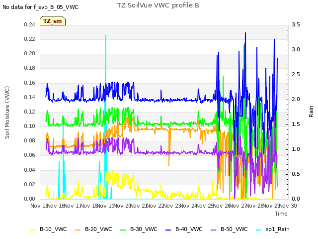 plot of TZ SoilVue VWC profile B