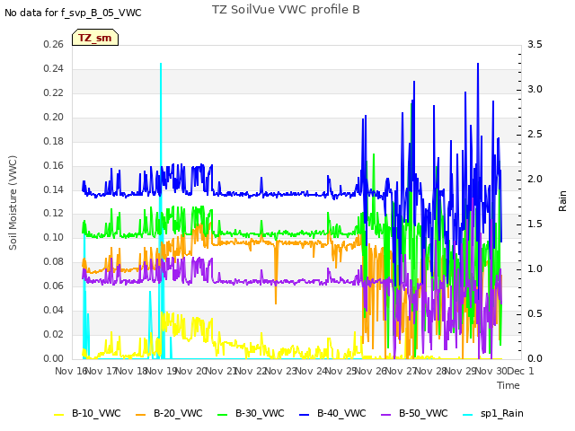 plot of TZ SoilVue VWC profile B