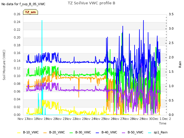 plot of TZ SoilVue VWC profile B