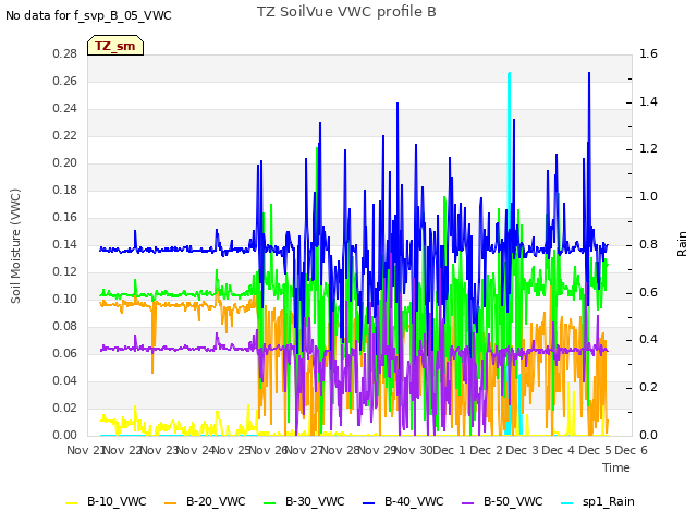 plot of TZ SoilVue VWC profile B