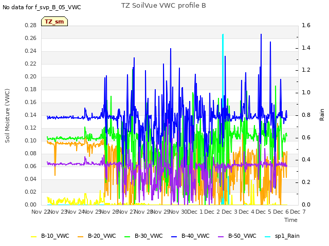 plot of TZ SoilVue VWC profile B