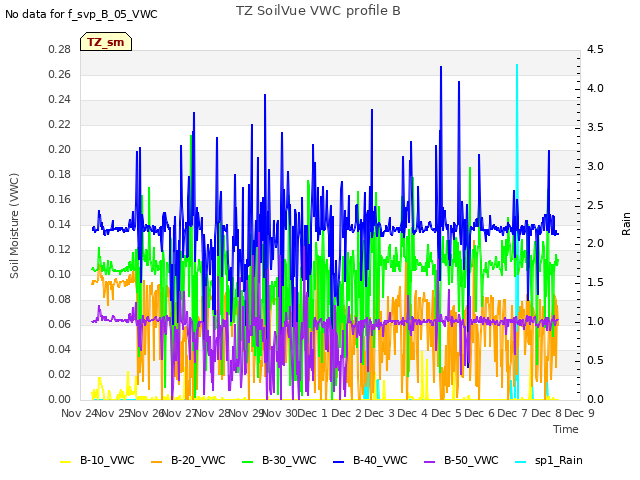 plot of TZ SoilVue VWC profile B