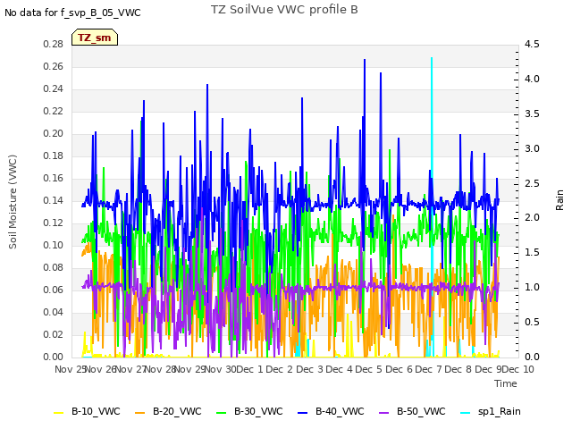 plot of TZ SoilVue VWC profile B