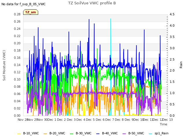 plot of TZ SoilVue VWC profile B