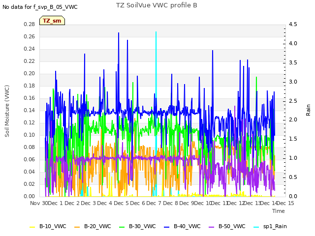 plot of TZ SoilVue VWC profile B