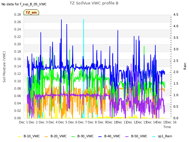 plot of TZ SoilVue VWC profile B