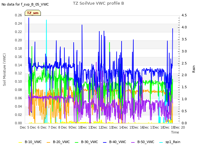 plot of TZ SoilVue VWC profile B