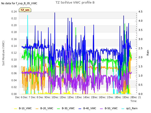 plot of TZ SoilVue VWC profile B