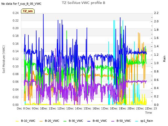 plot of TZ SoilVue VWC profile B