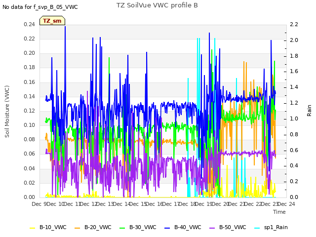 plot of TZ SoilVue VWC profile B