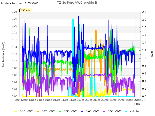 plot of TZ SoilVue VWC profile B